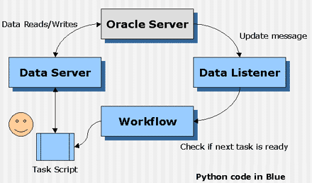 Data Management