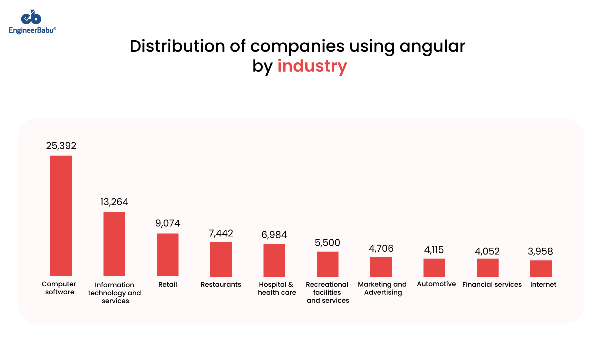 EngineerBabu hire Angular developers