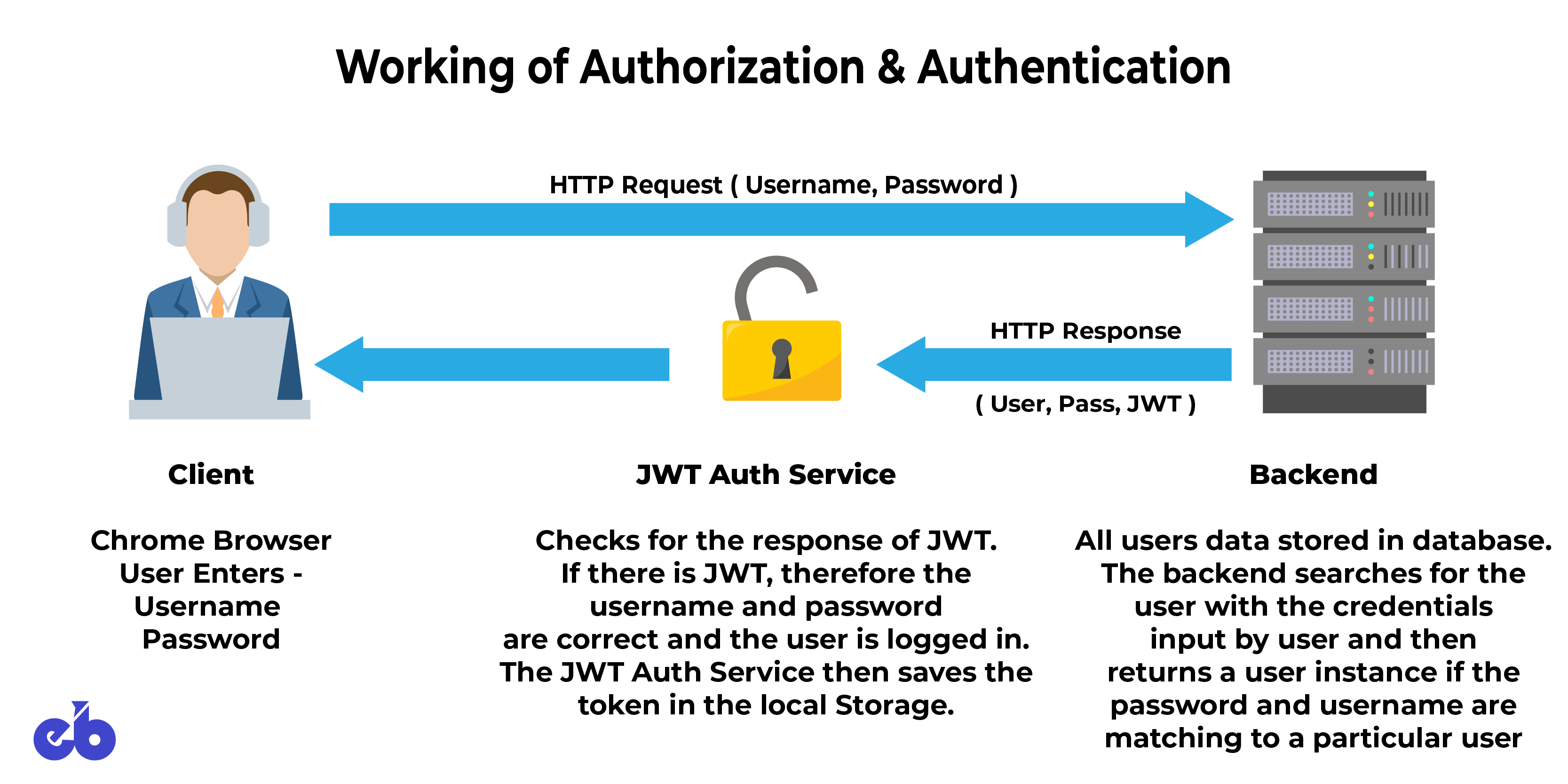 Authentication Service