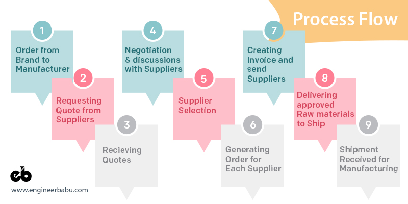 Supply Chain Process Flow