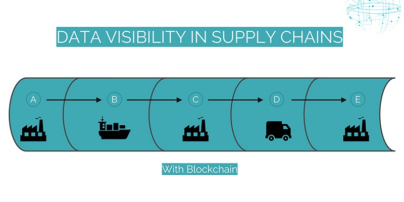 blockchain supply chain