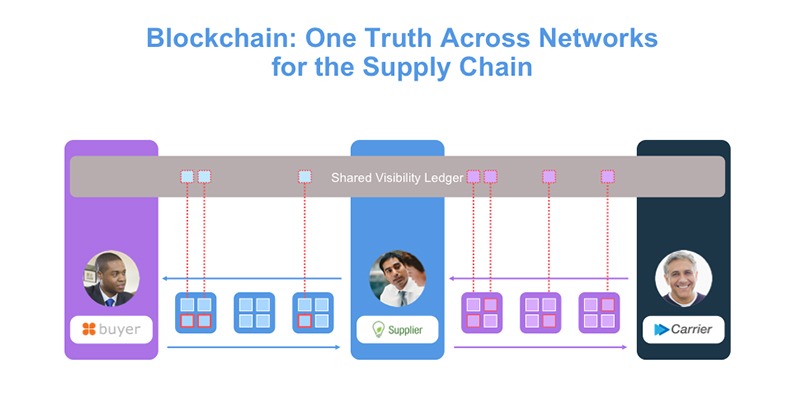 blockchain supply chain