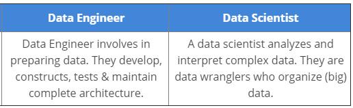 hiring process of data scientist and data engineer