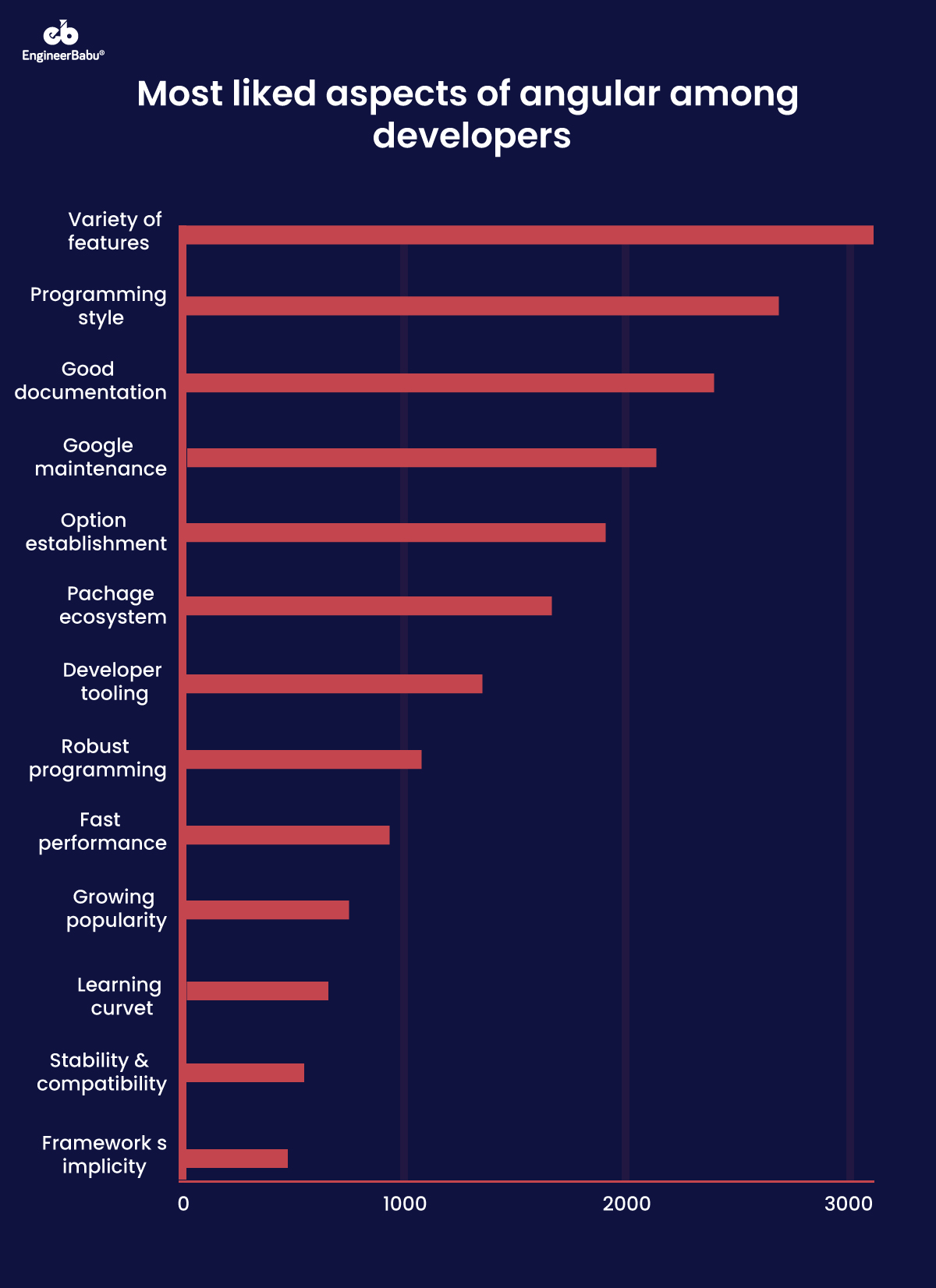 EngineerBabu hire Angular developers