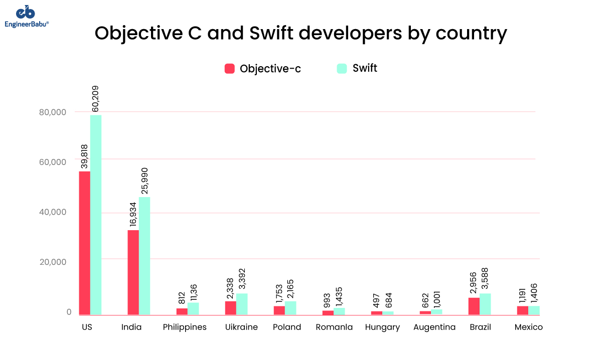 EngineerBabu hire iOS developers