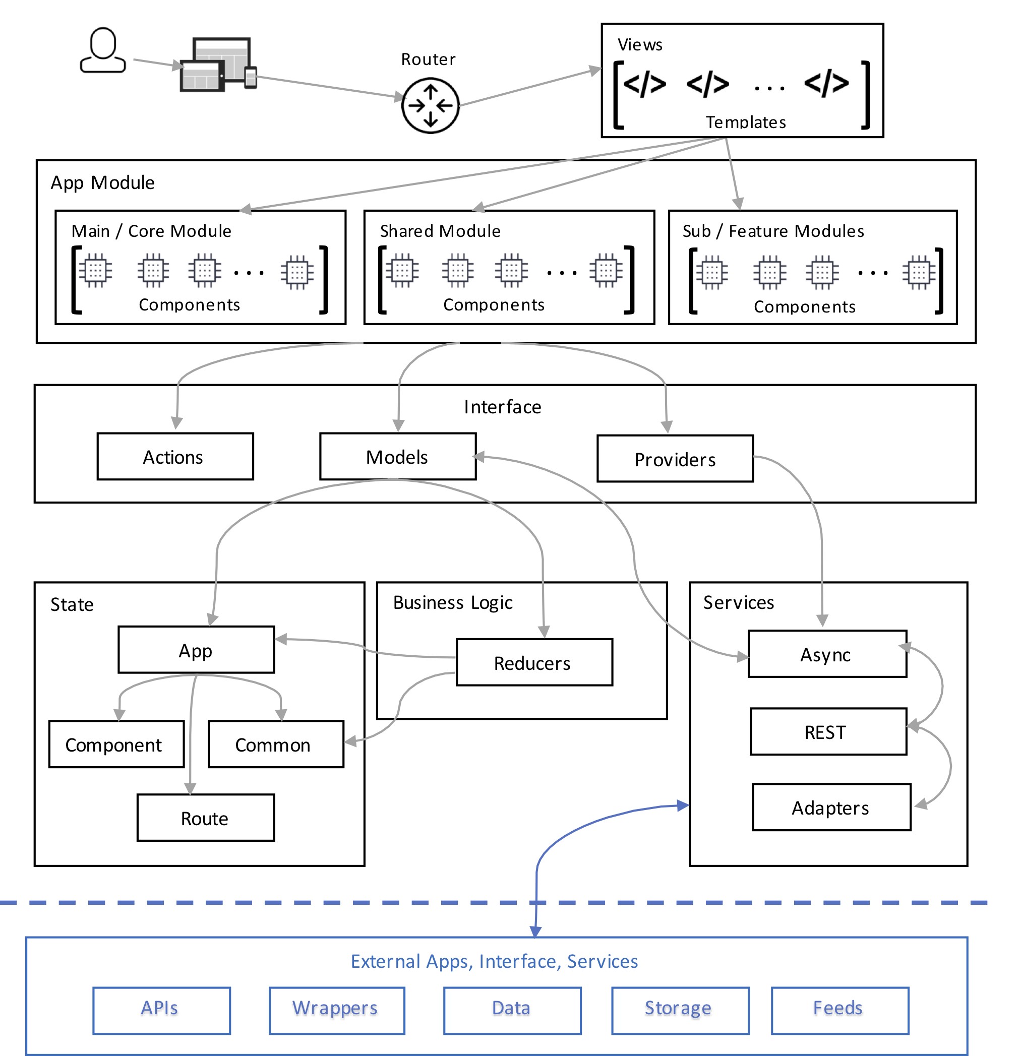 Scalability of Angular Framework