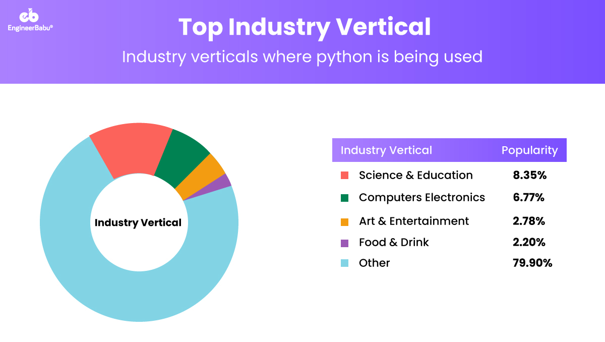 EngineerBabu top Python Industries