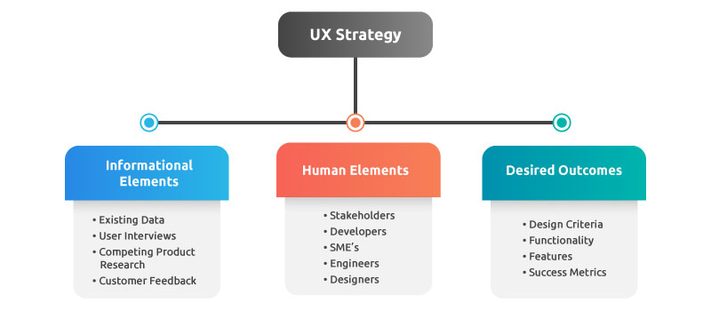 UX Strategy