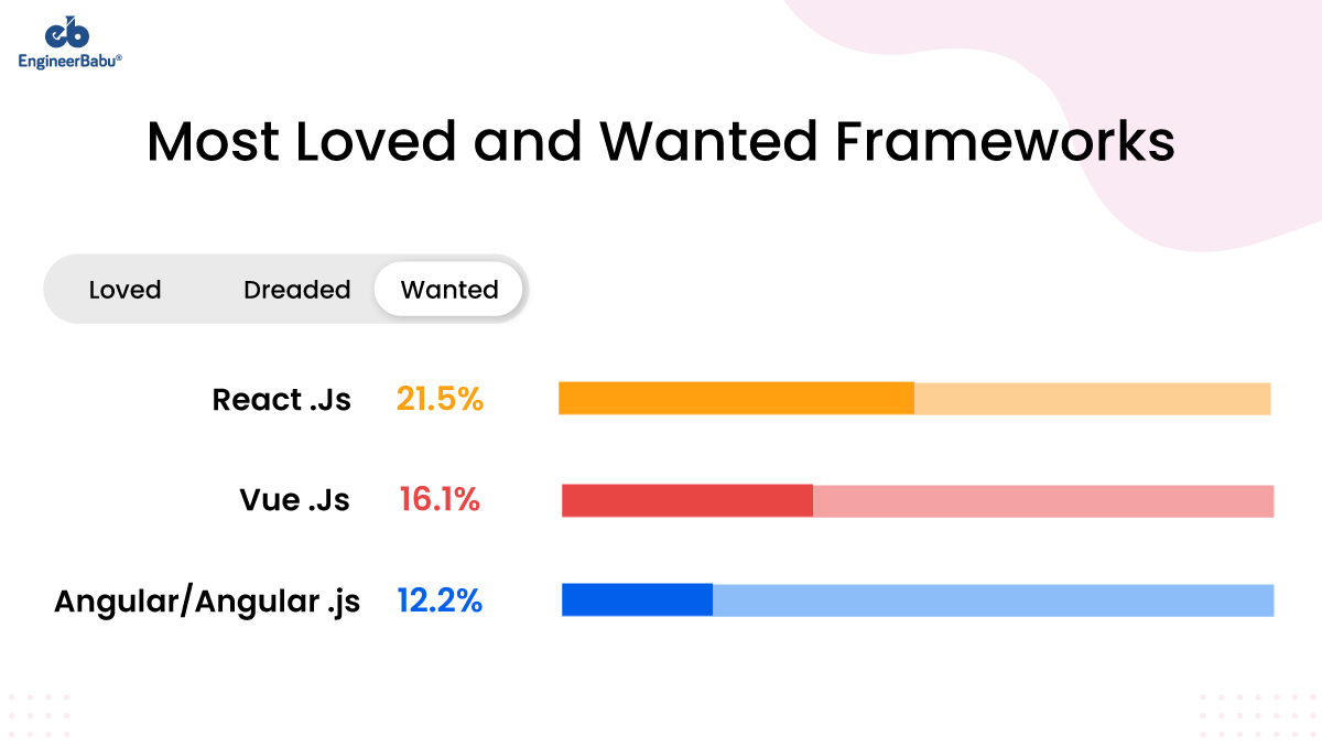 hire ReactJS developers