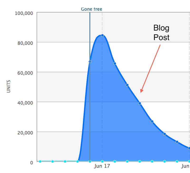 Blog-Post-Analytics