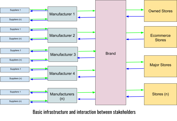 Basic Process of Supply Chain