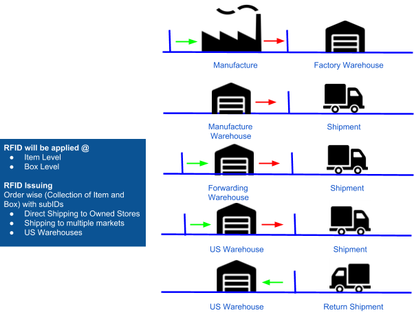 RFID data in blockchain