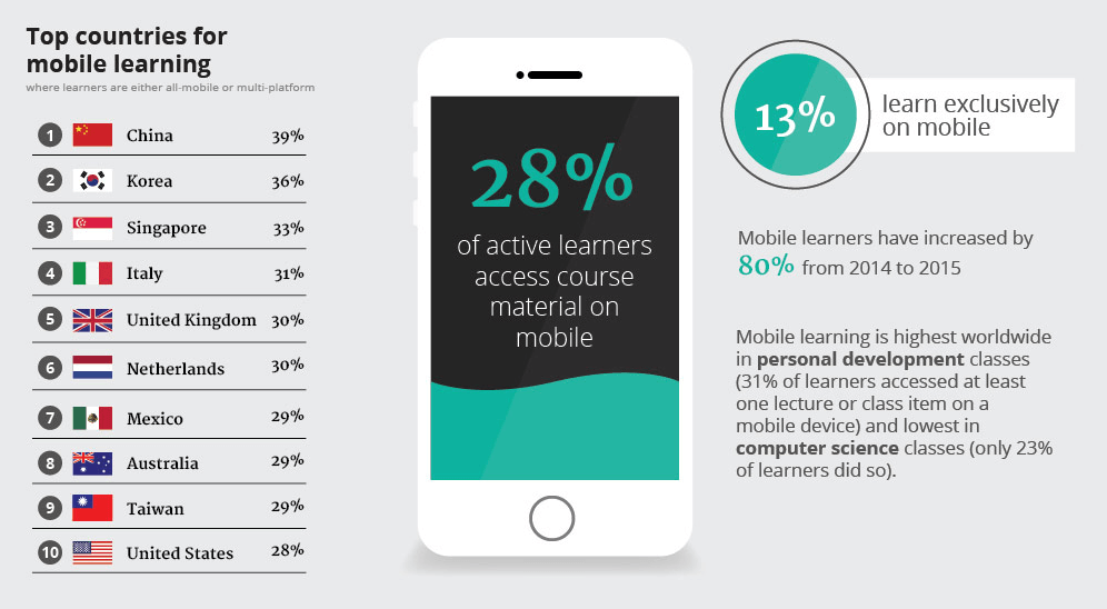 top mobile learning countries