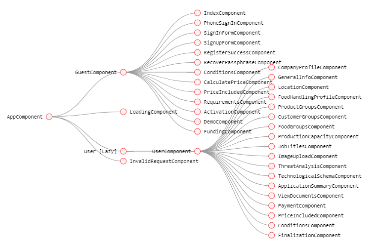 Lazy Loading in Angular