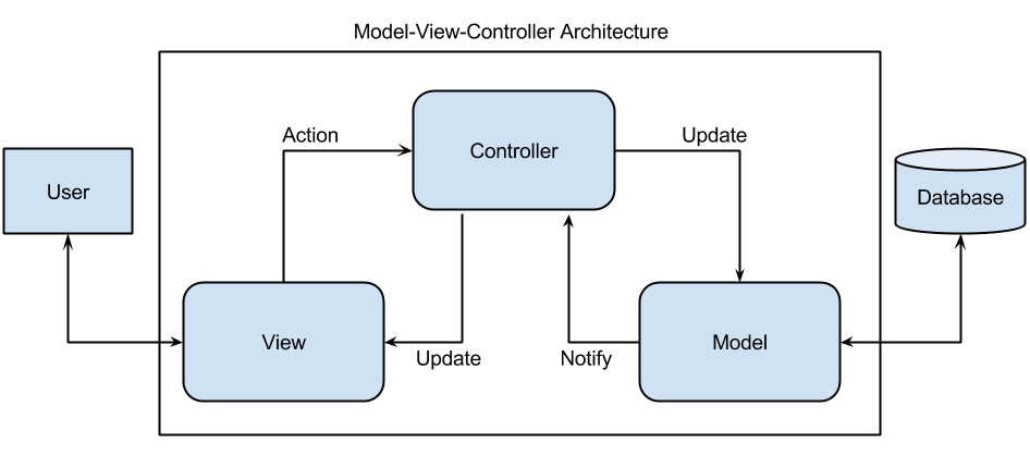 Model View Controller Architecture