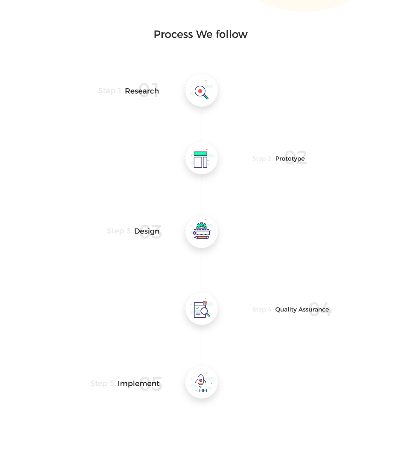 Project Implementation and Lifecycle Diagram