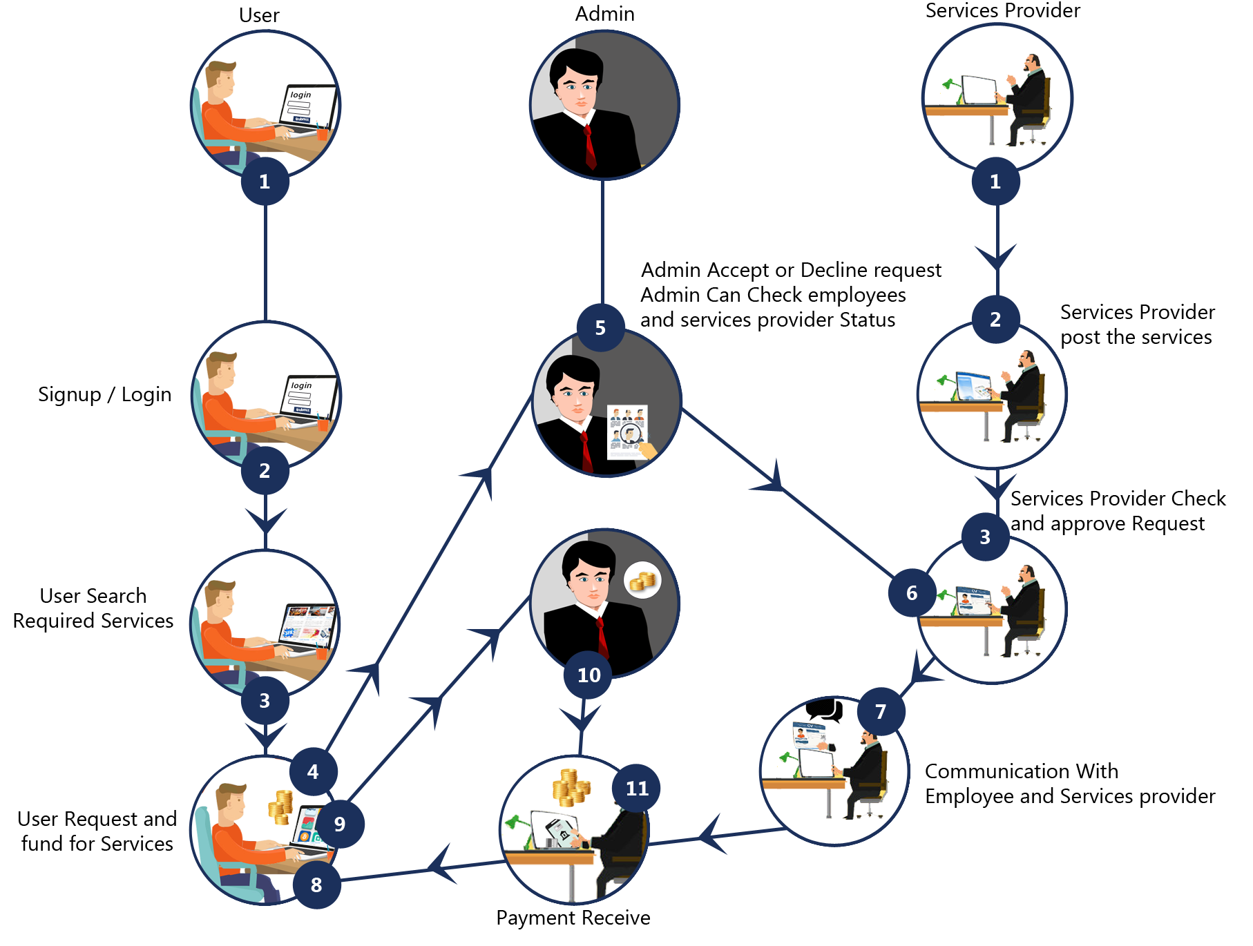 Service Marketplace Business Model