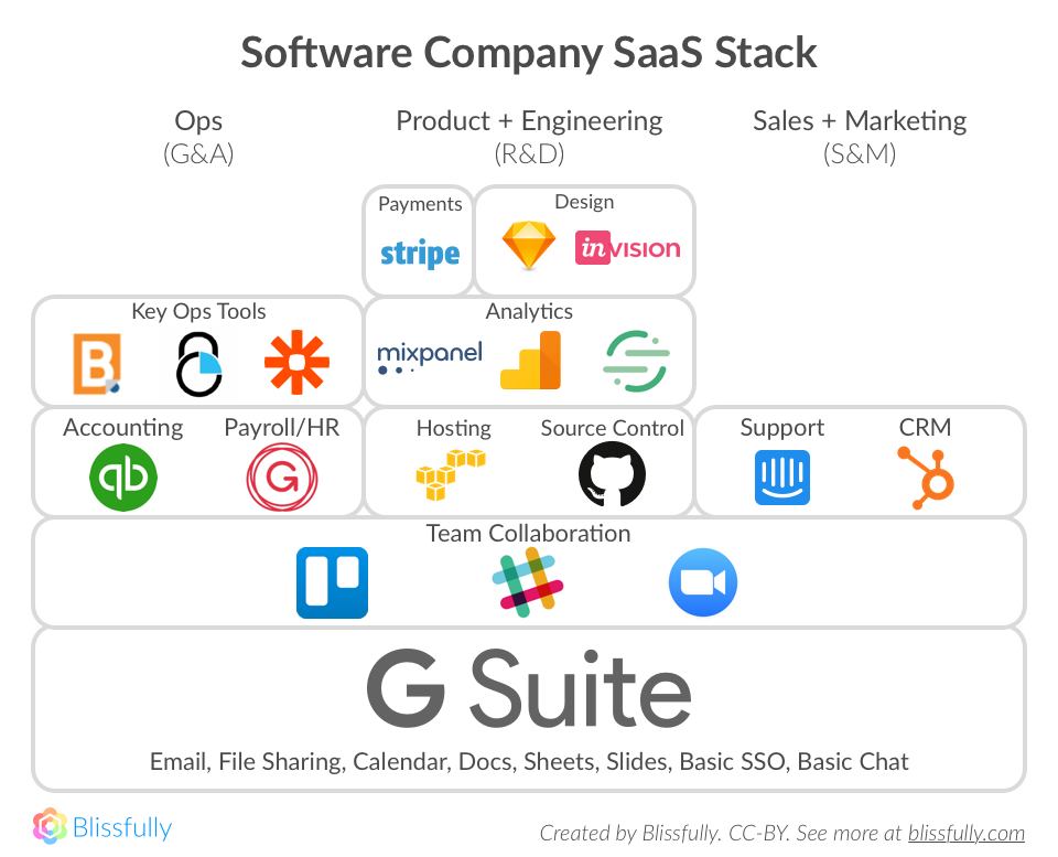 Software as a Service stack