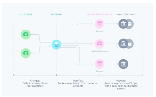 stripe connect