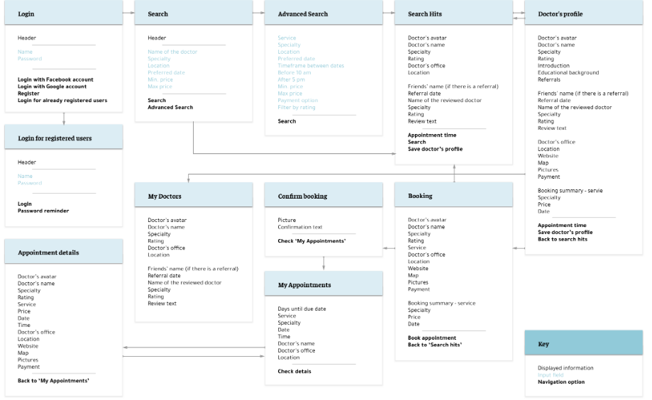 Wireframe of a Doctor Appointment App